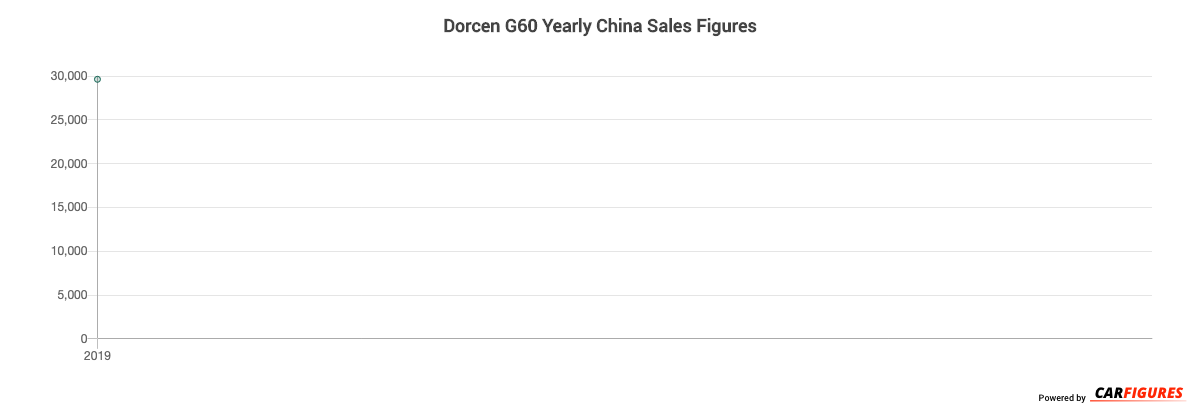 Dorcen G60 Year Sales Graph