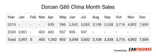 Dorcen G60 Month Sales Table