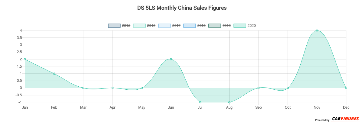 DS 5LS Month Sales Graph