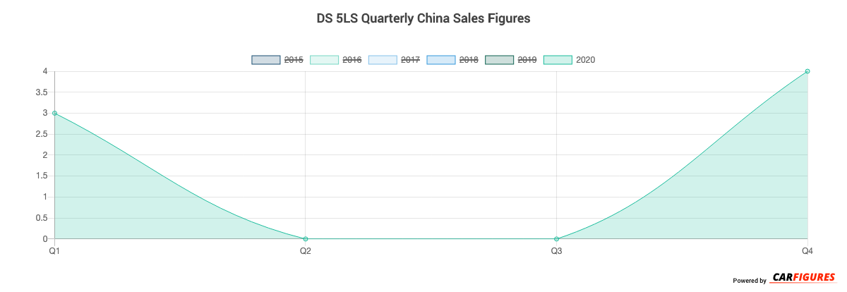 DS 5LS Quarter Sales Graph