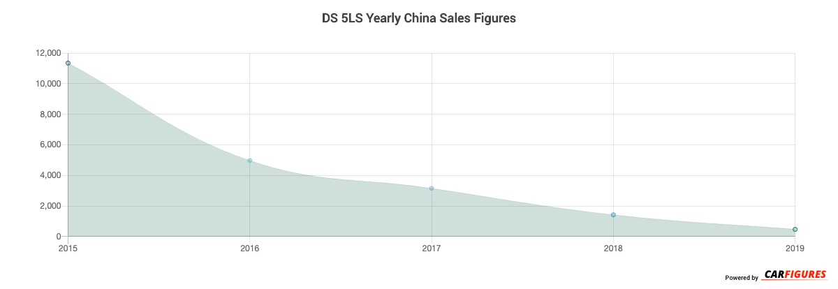 DS 5LS Year Sales Graph