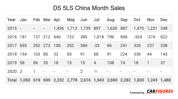 DS 5LS Month Sales Table