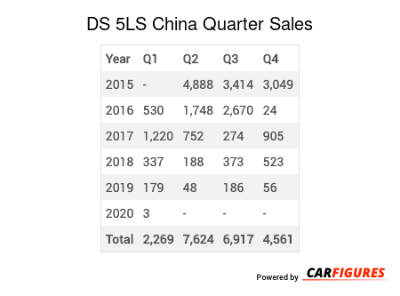 DS 5LS Quarter Sales Table