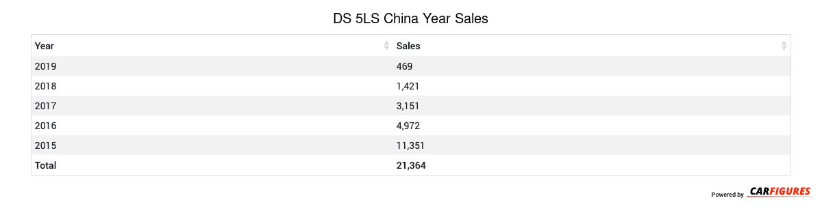 DS 5LS Year Sales Table