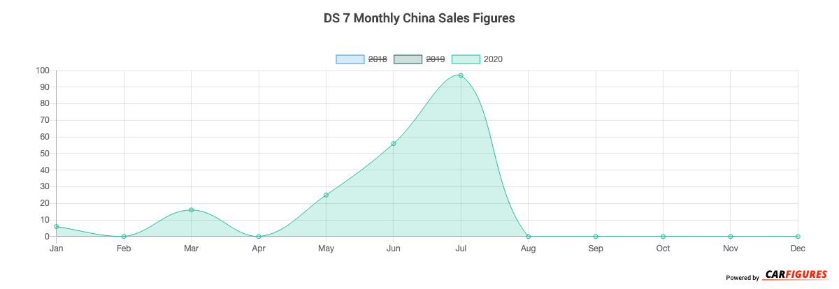 DS 7 Month Sales Graph