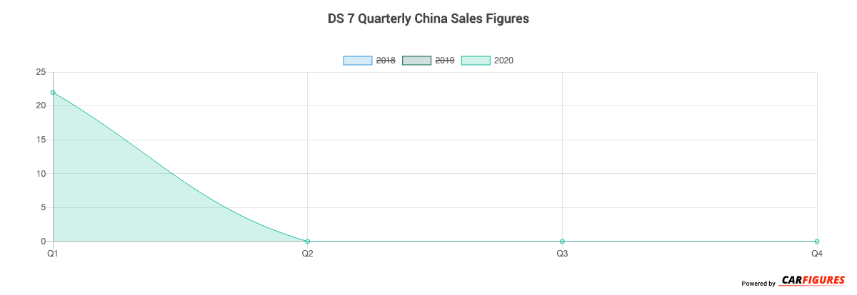 DS 7 Quarter Sales Graph