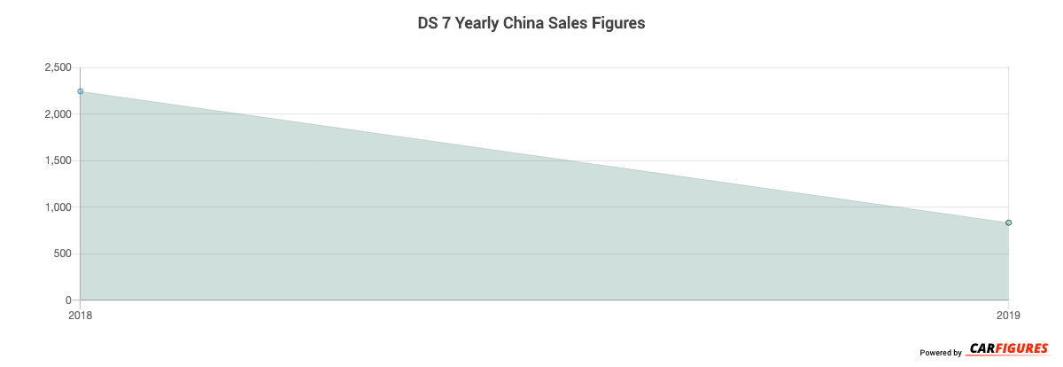DS 7 Year Sales Graph