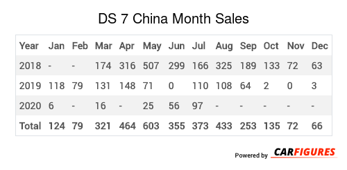 DS 7 Month Sales Table