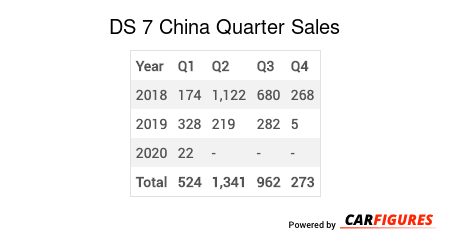 DS 7 Quarter Sales Table