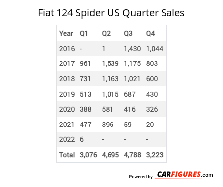 Fiat 124 Spider Quarter Sales Table