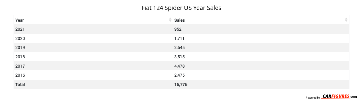 Fiat 124 Spider Year Sales Table