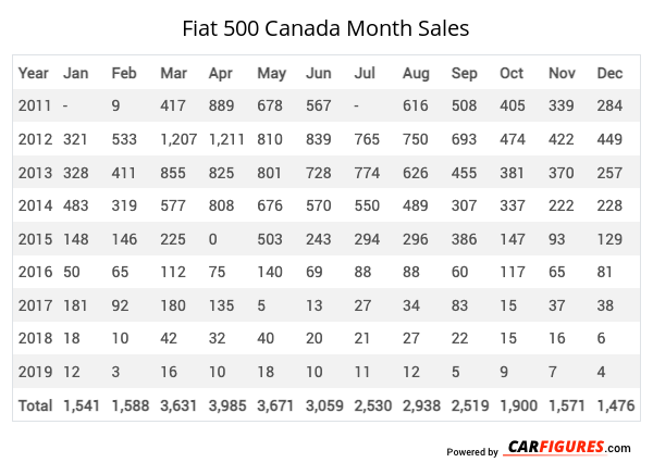 Fiat 500 Month Sales Table