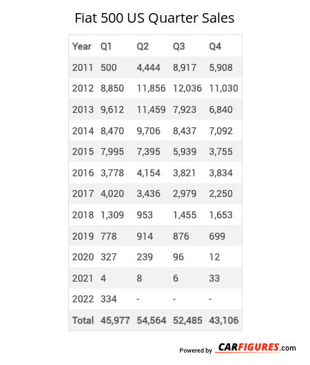 Fiat 500 Quarter Sales Table