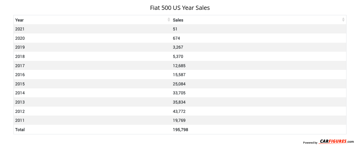 Fiat 500 Year Sales Table