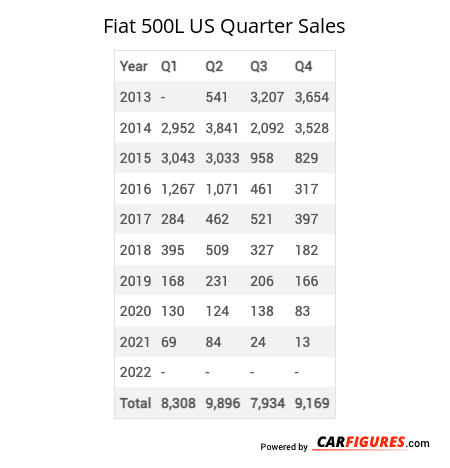 Fiat 500L Quarter Sales Table