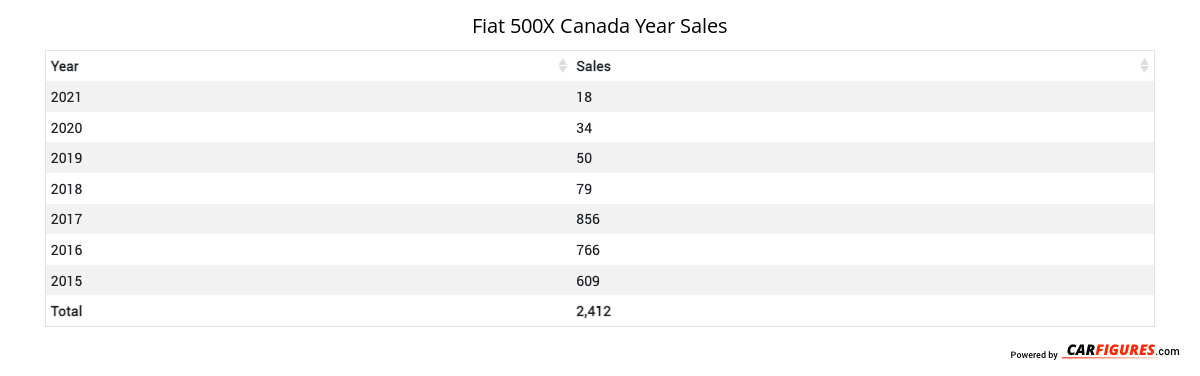 Fiat 500X Year Sales Table