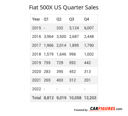 Fiat 500X Quarter Sales Table