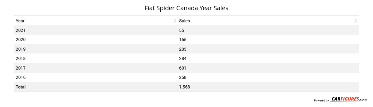 Fiat Spider Year Sales Table