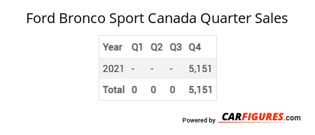 Ford Bronco Sport Quarter Sales Table