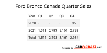 Ford Bronco Quarter Sales Table