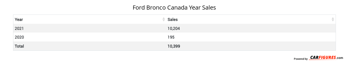 Ford Bronco Year Sales Table