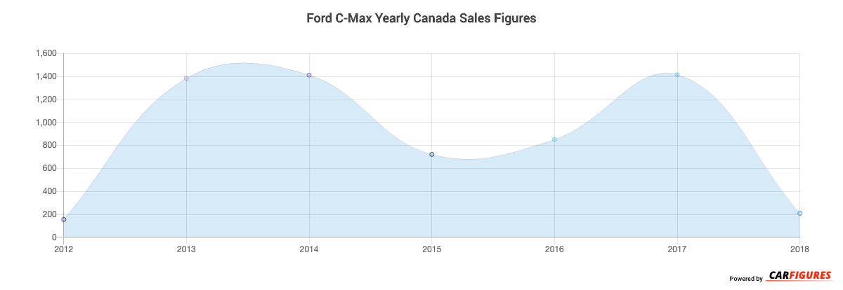 Ford C-Max Year Sales Graph