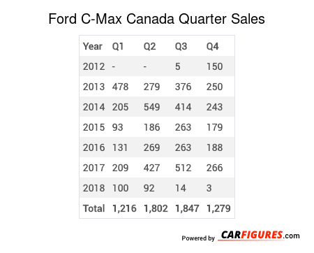 Ford C-Max Quarter Sales Table