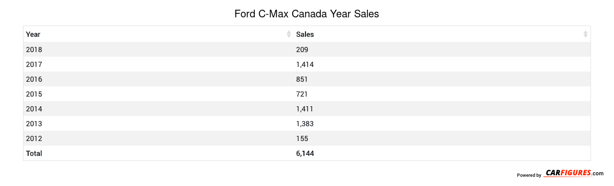 Ford C-Max Year Sales Table