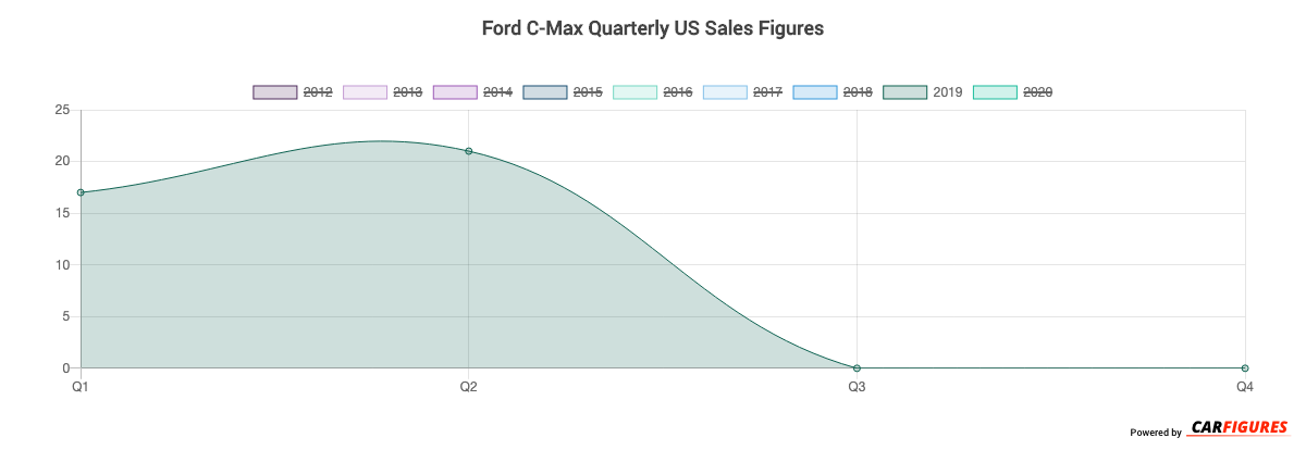 Ford C-Max Quarter Sales Graph