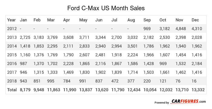 Ford C-Max Month Sales Table