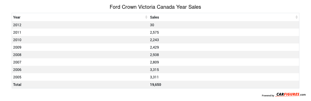Ford Crown Victoria Year Sales Table