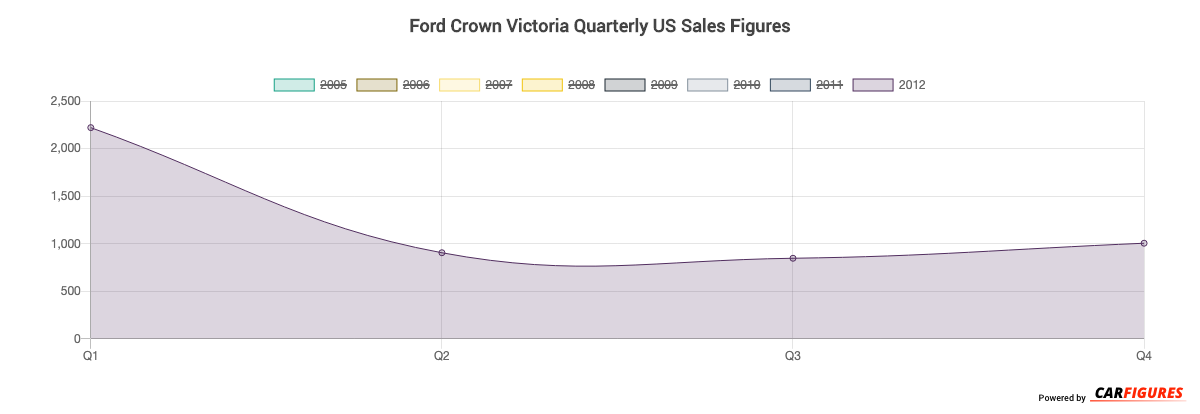 Ford Crown Victoria Quarter Sales Graph