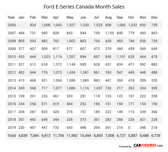 Ford E-Series Month Sales Table