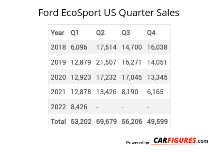Ford EcoSport Quarter Sales Table
