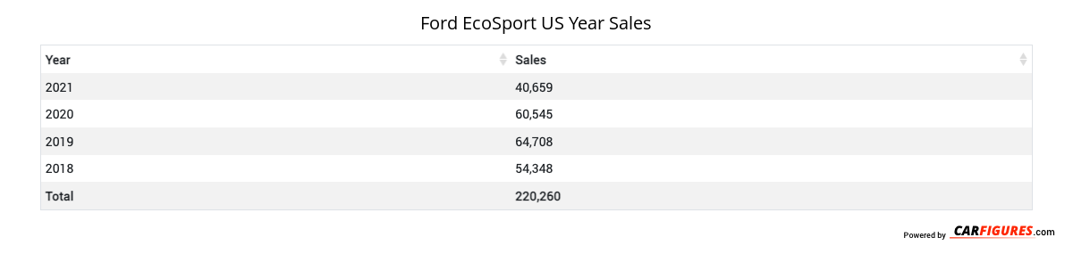 Ford EcoSport Year Sales Table