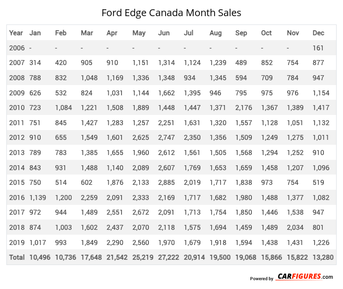 Ford Edge Month Sales Table