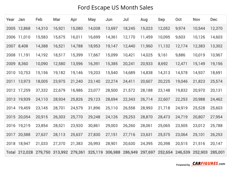 Ford Escape Month Sales Table