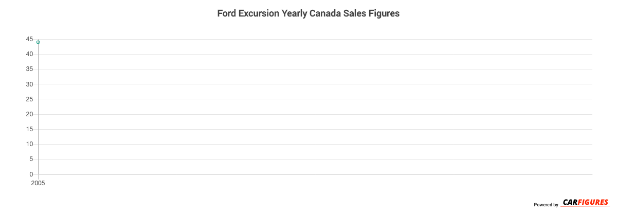 Ford Excursion Year Sales Graph