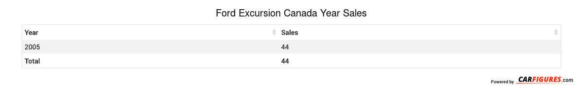 Ford Excursion Year Sales Table