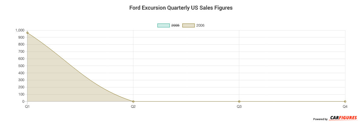 Ford Excursion Quarter Sales Graph