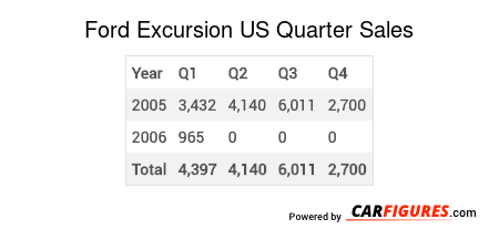 Ford Excursion Quarter Sales Table