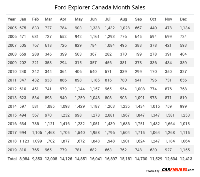 Ford Explorer Month Sales Table