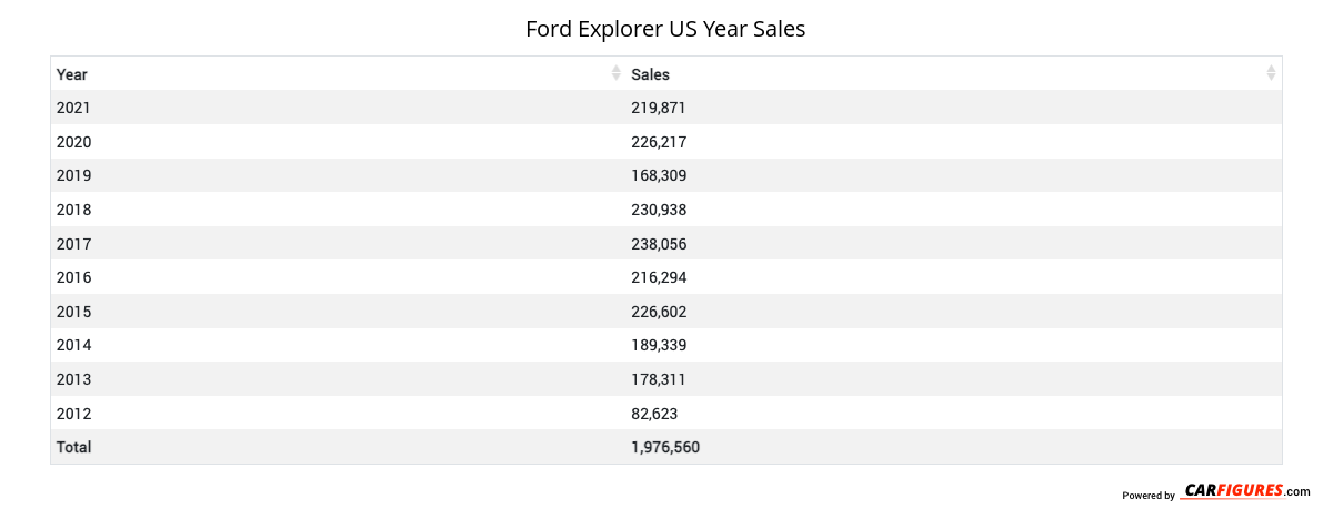 Ford Explorer Year Sales Table