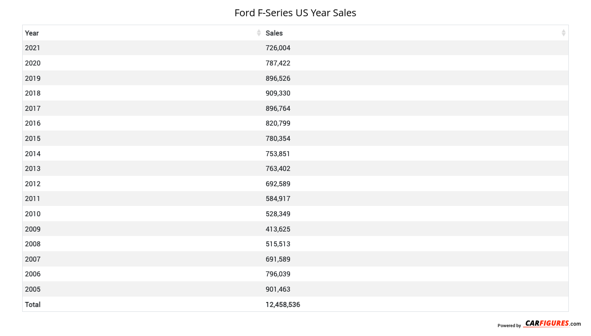 Ford F-Series Year Sales Table