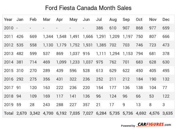 Ford Fiesta Month Sales Table