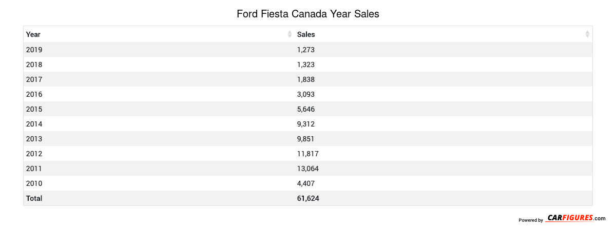 Ford Fiesta Year Sales Table