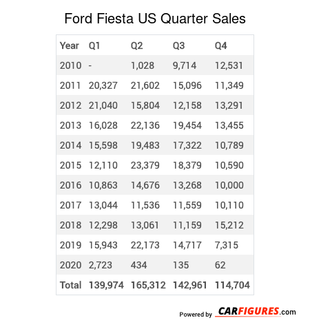 Ford Fiesta Quarter Sales Table