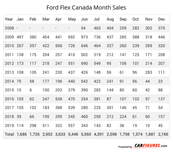 Ford Flex Month Sales Table
