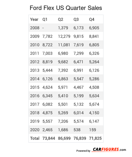 Ford Flex Quarter Sales Table