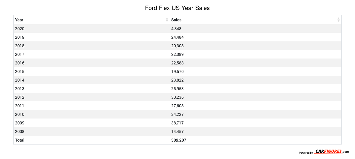 Ford Flex Year Sales Table
